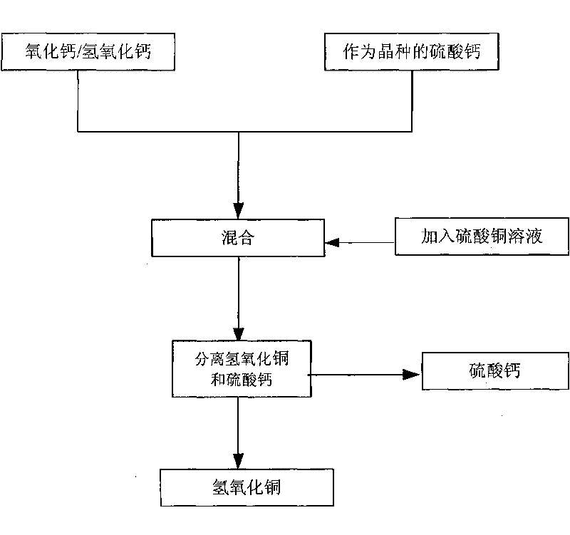 Method for recovering copper from copper sulfate solution