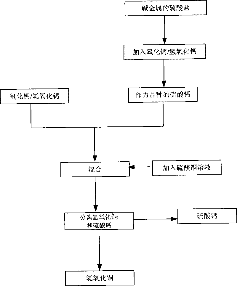 Method for recovering copper from copper sulfate solution