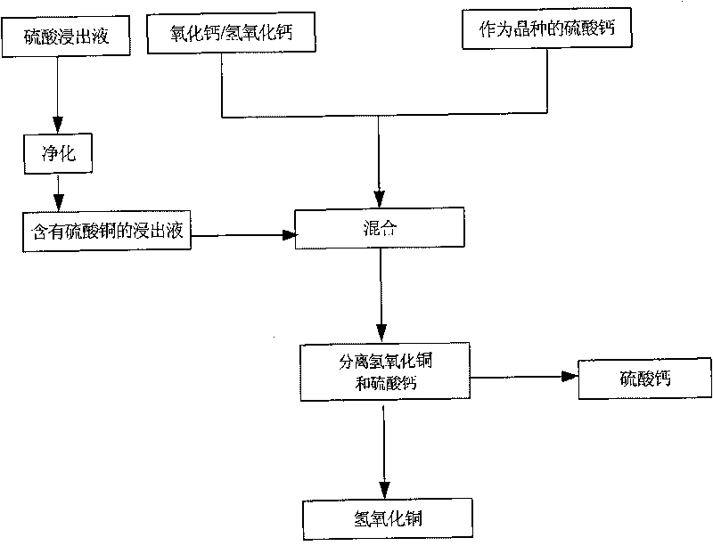 Method for recovering copper from copper sulfate solution