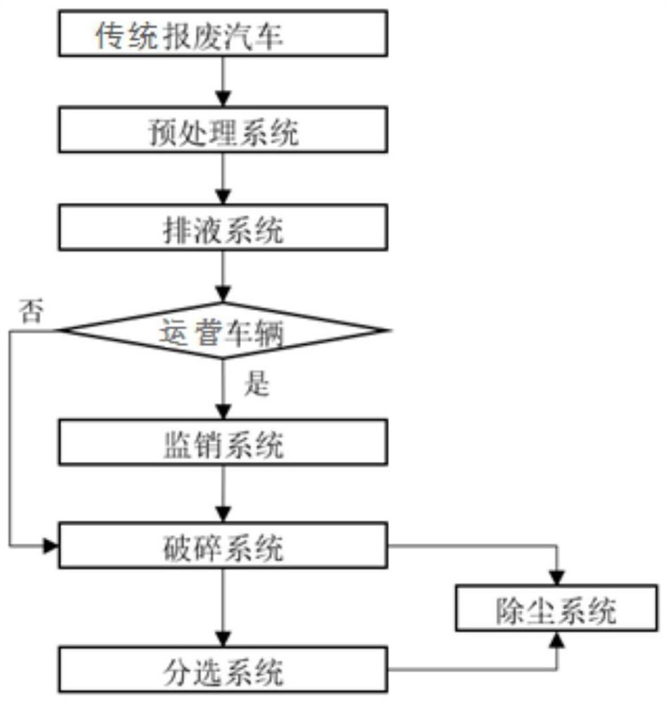 Resourceful treatment system and method for traditional scraped car