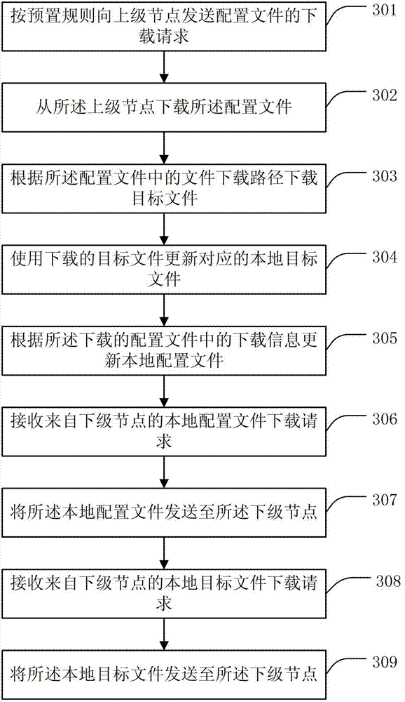 Method and device for updating programs