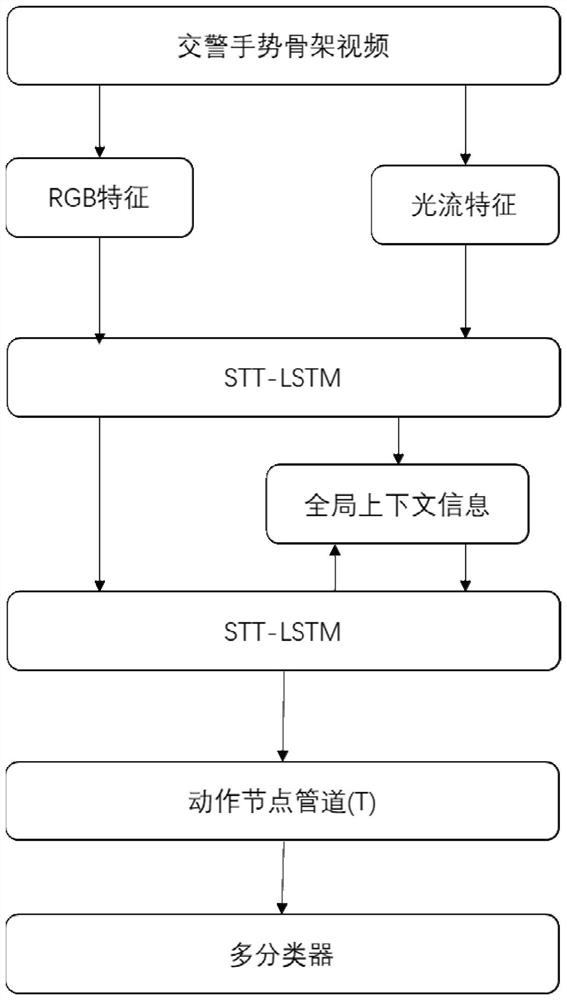 A gesture recognition method and system based on stt-lstm network