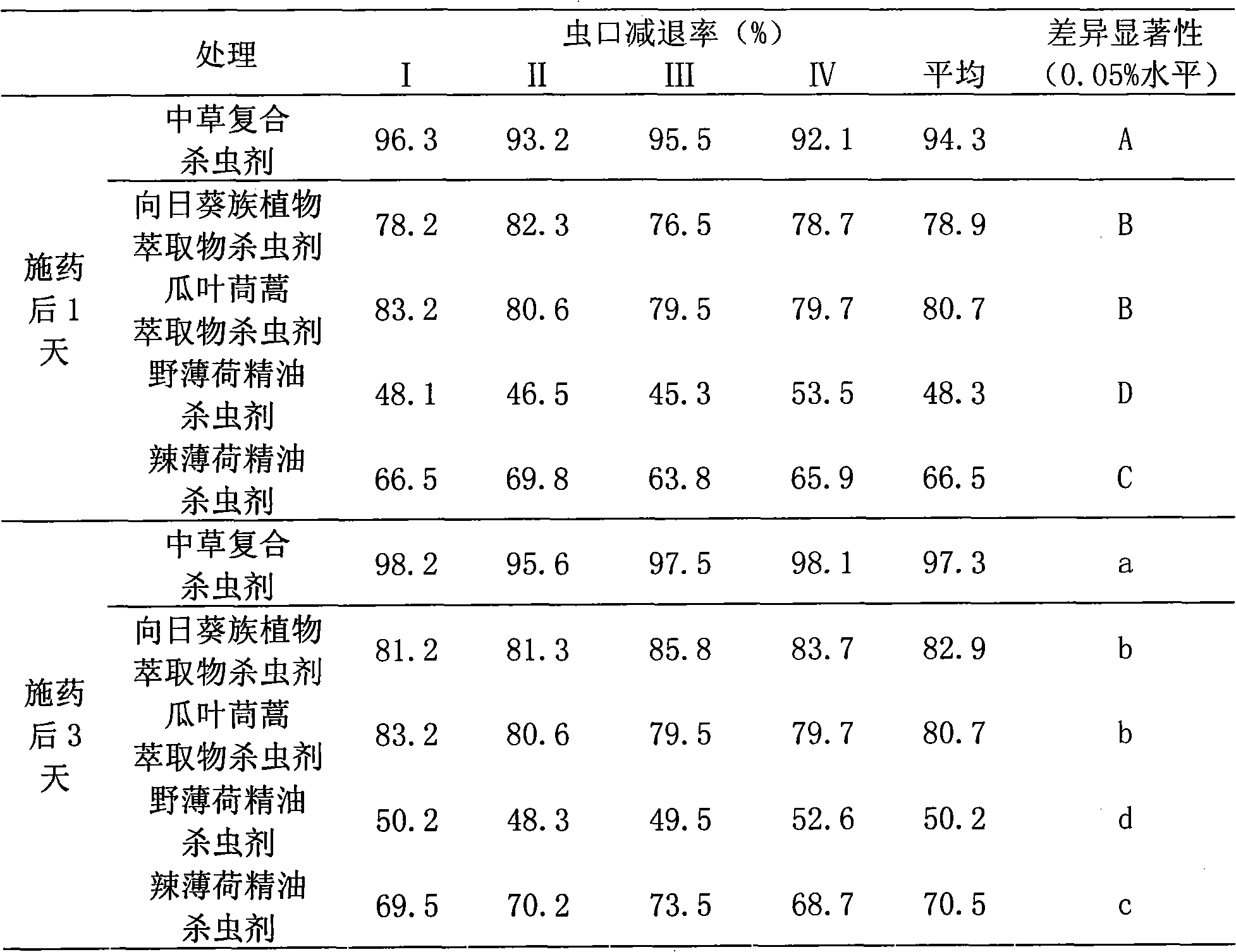 Formula and process of Chinese-herb compound pesticide