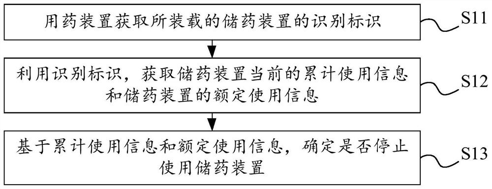 Medicine storage device management method and related device