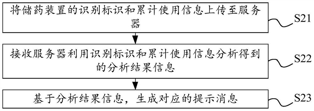 Medicine storage device management method and related device