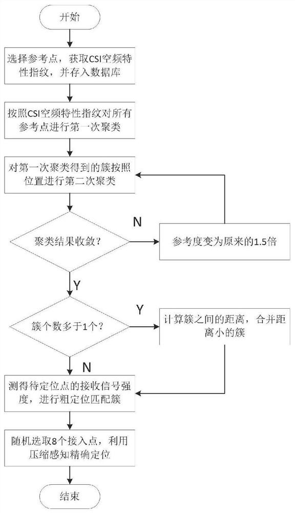 Indoor Positioning Method Based on CSI Space-Frequency Characteristics and Reference Point Position Clustering Algorithm