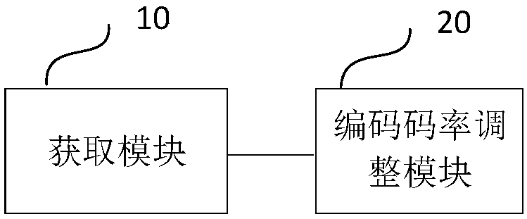 Coding code rate adjusting device and method and electronic equipment