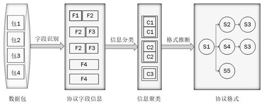 Efficient industrial control protocol analysis method based on deep learning