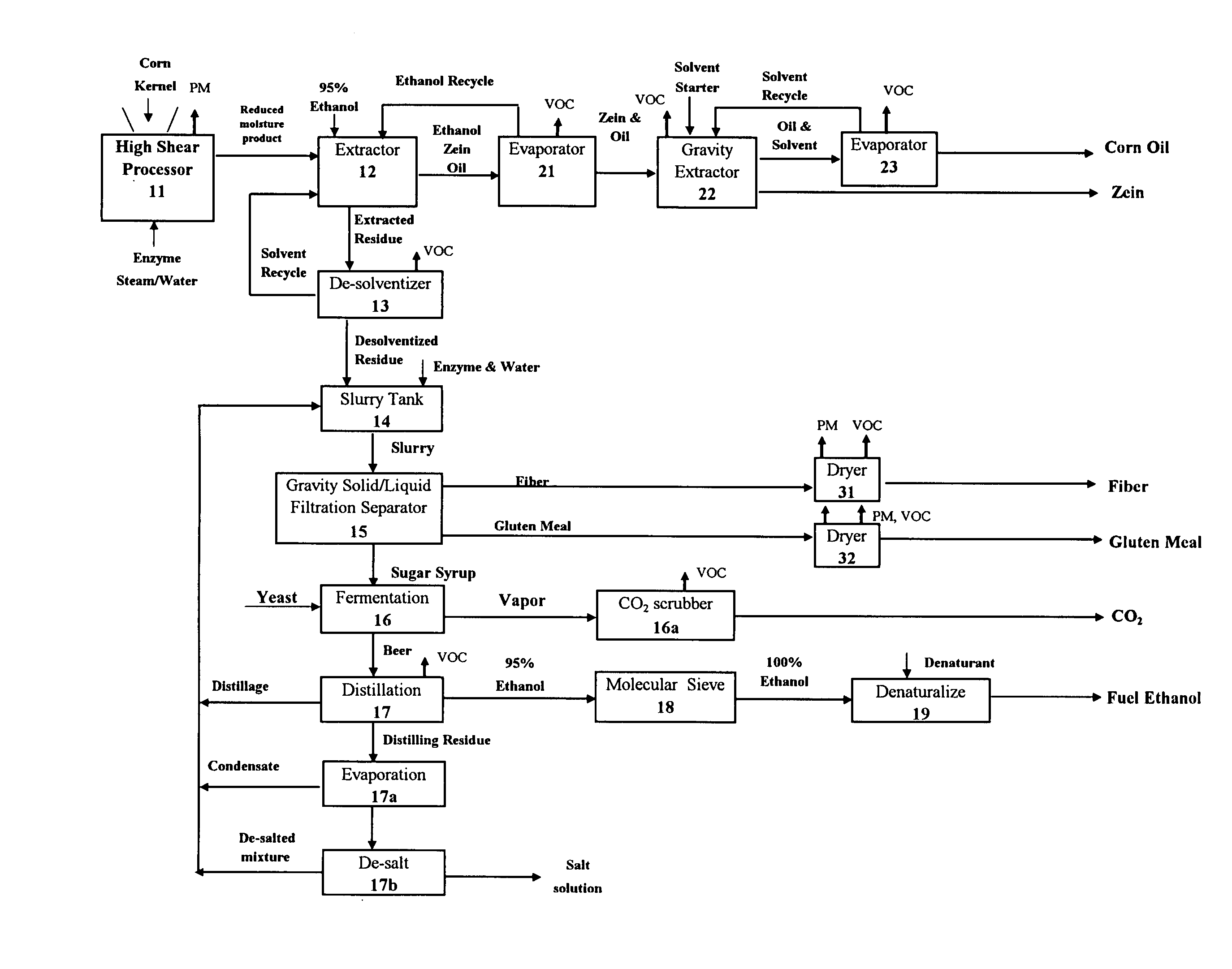 Starchy material processed to produce one or more products comprising starch, ethanol, sugar syrup, oil, protein, fiber, gluten meal, and mixtures thereof