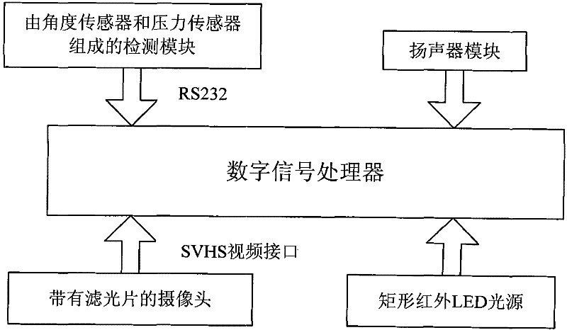 Driver fatigue monitoring method based on multivariate information fusion