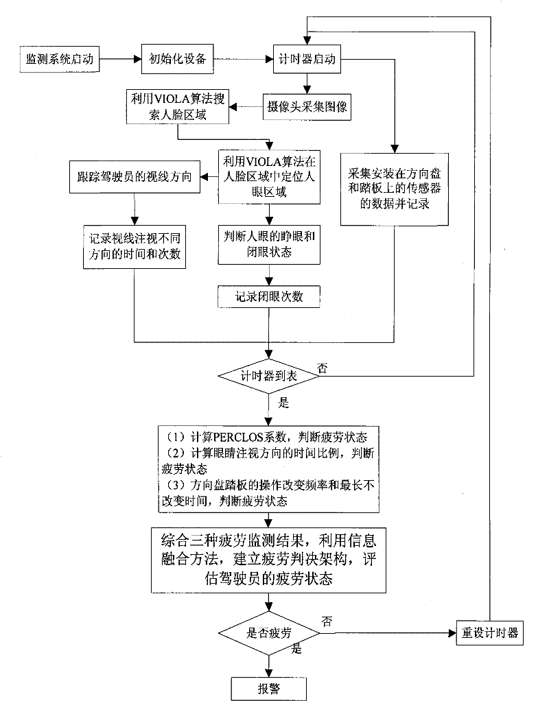 Driver fatigue monitoring method based on multivariate information fusion