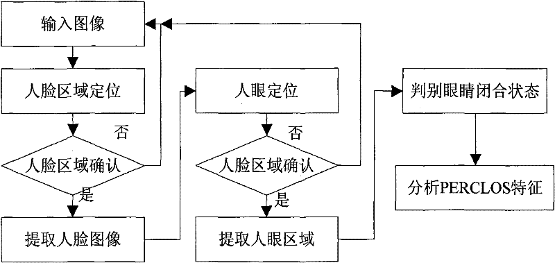 Driver fatigue monitoring method based on multivariate information fusion