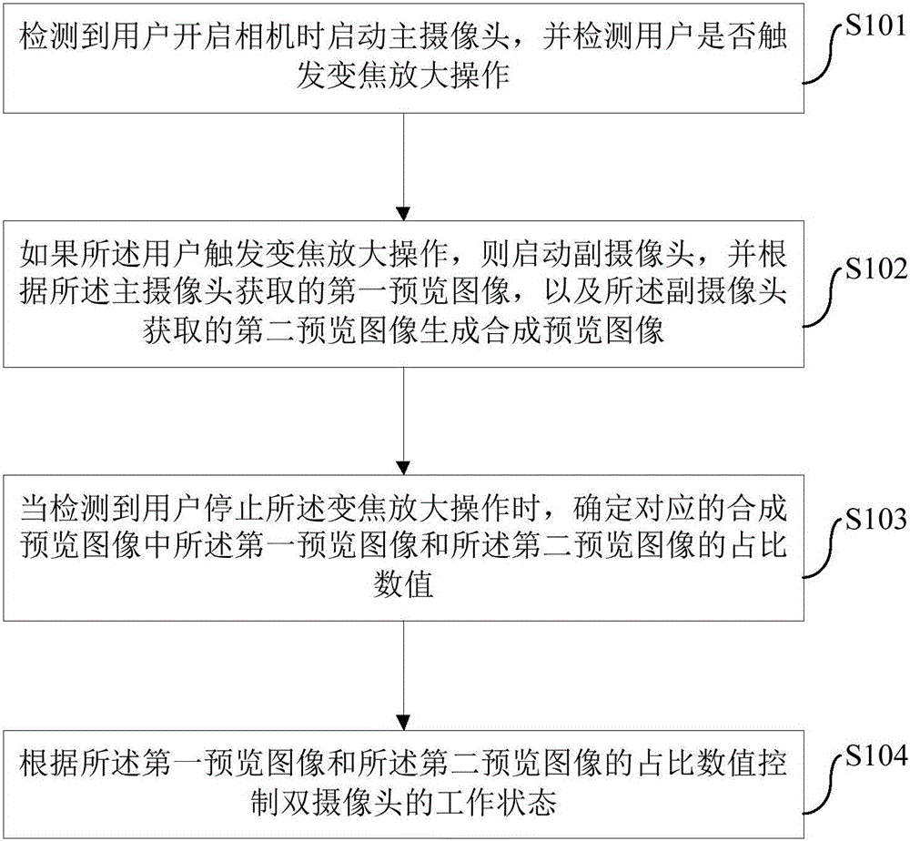 Zoom processing method and device for dual cameras and mobile terminal