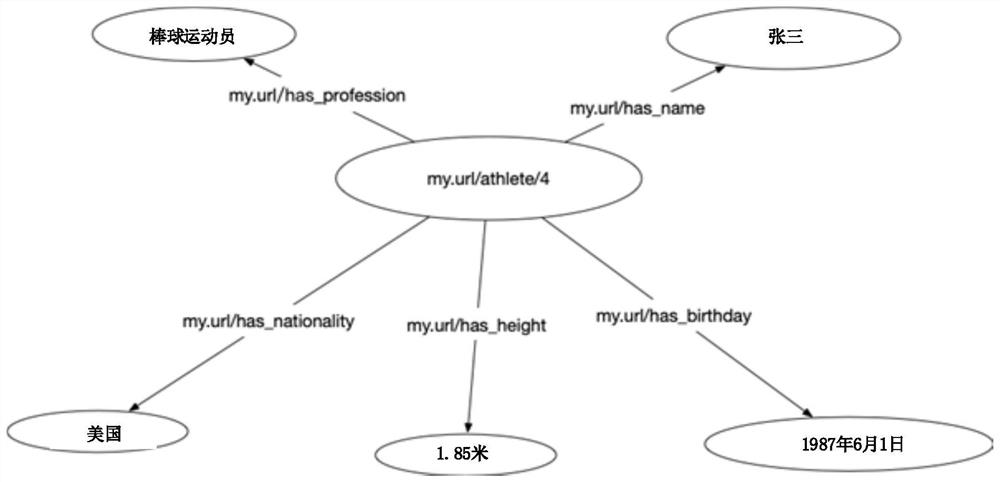 Knowledge graph data processing method and device based on attribute graph