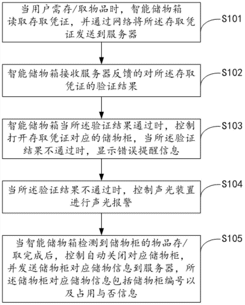 Remote renting method of intelligent storage box and intelligent storage box