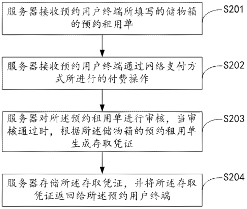 Remote renting method of intelligent storage box and intelligent storage box