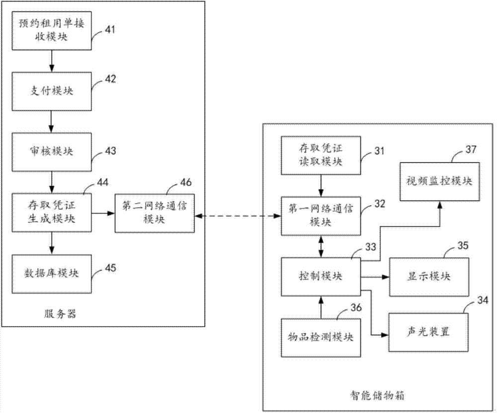 Remote renting method of intelligent storage box and intelligent storage box