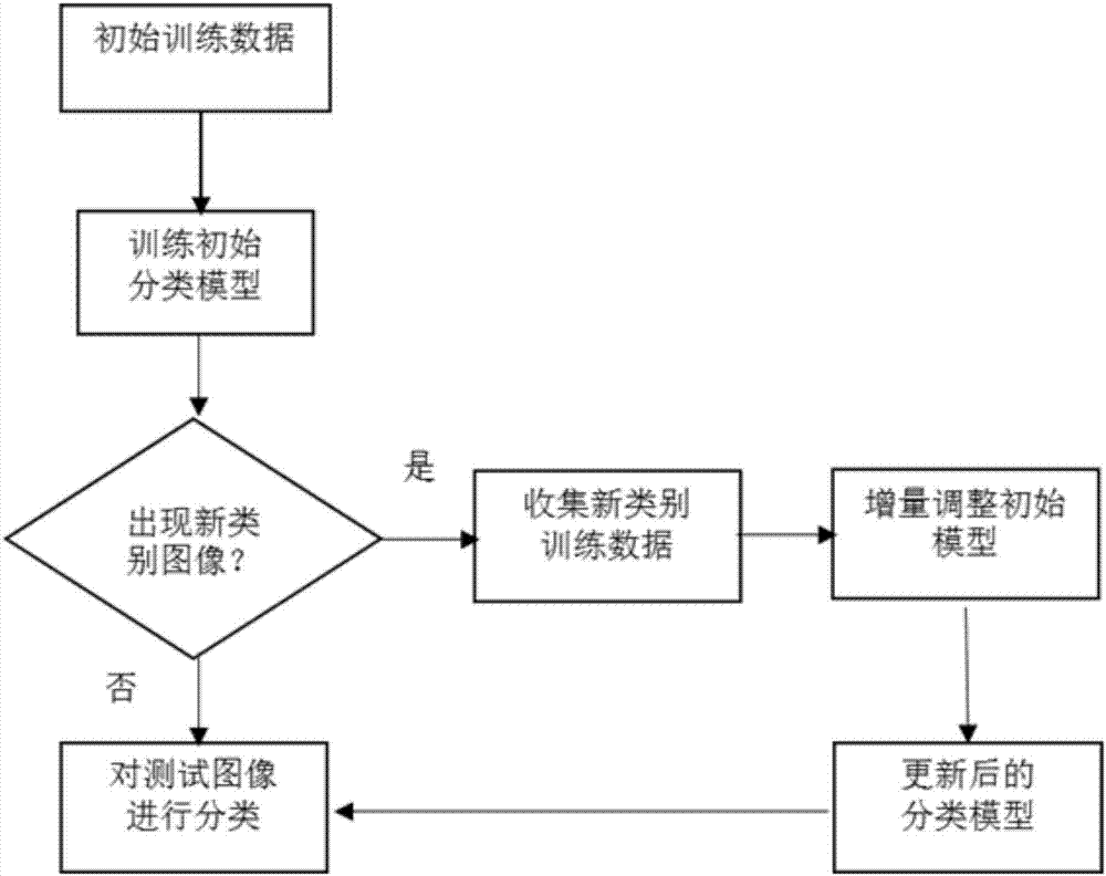 Incremental learning image classification training method under big data scene