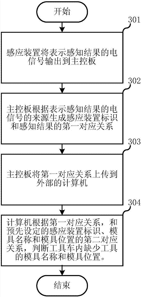 Intelligent tool vehicle and tool management method thereof