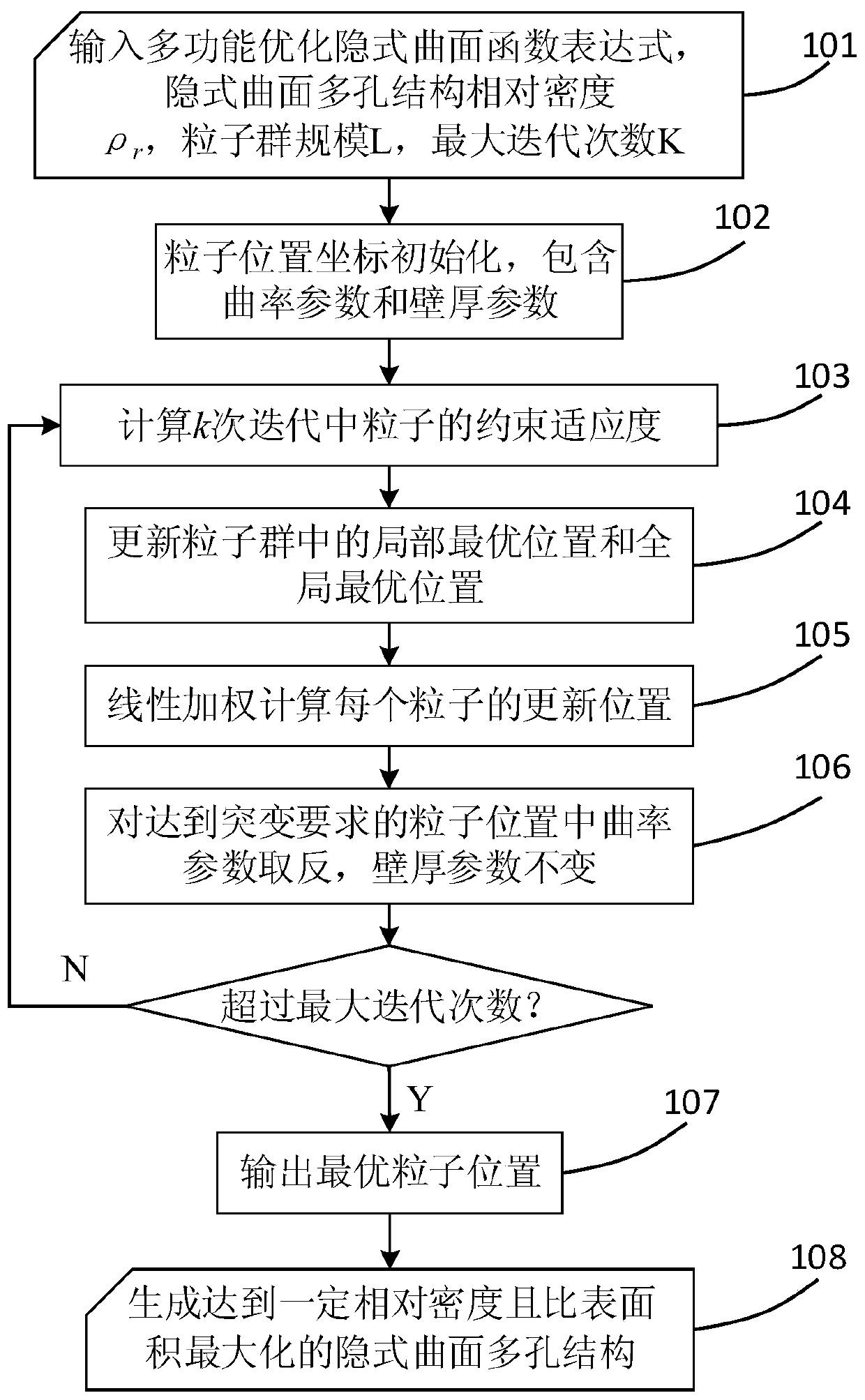 An Optimization Method for Implicit Surface Porous Structure