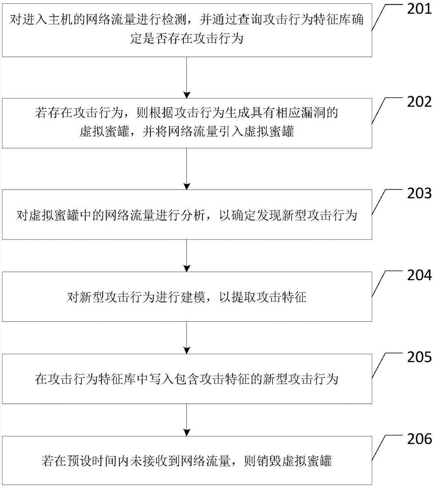 Network security protection method, device and storage medium