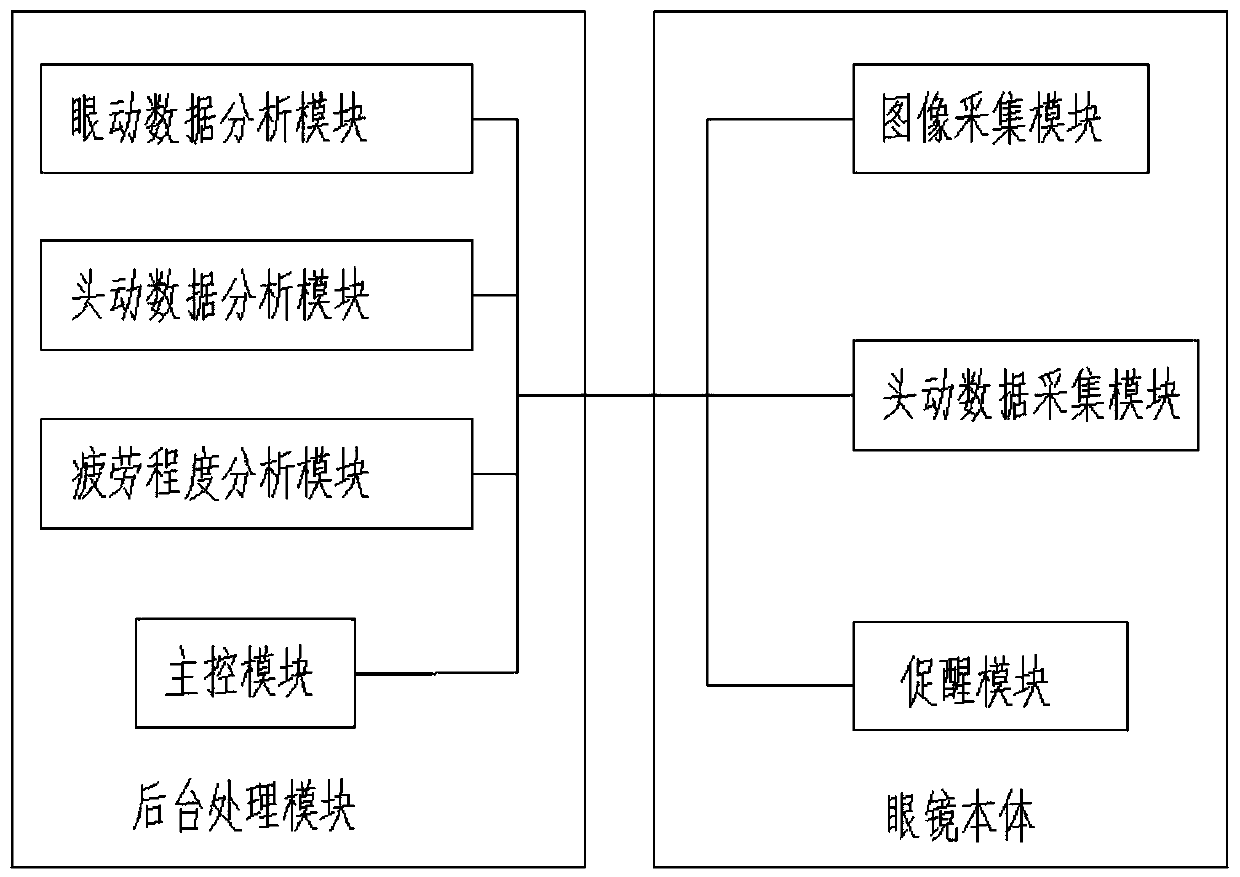 Fatigue detection and wake-up promotion system based on eye movement and head movement parameter monitoring