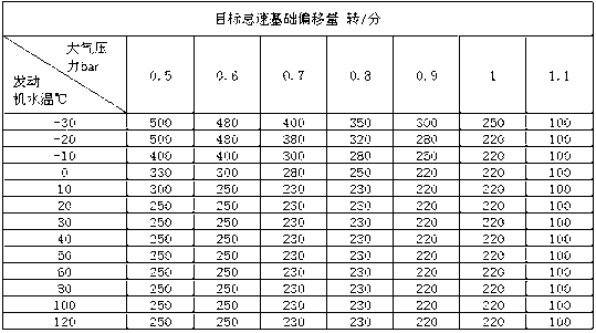 Engine torque control method capable of improving the start performance of whole vehicle