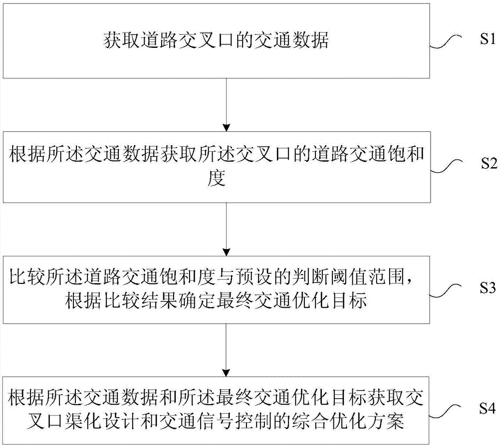 Traffic control optimization method and device