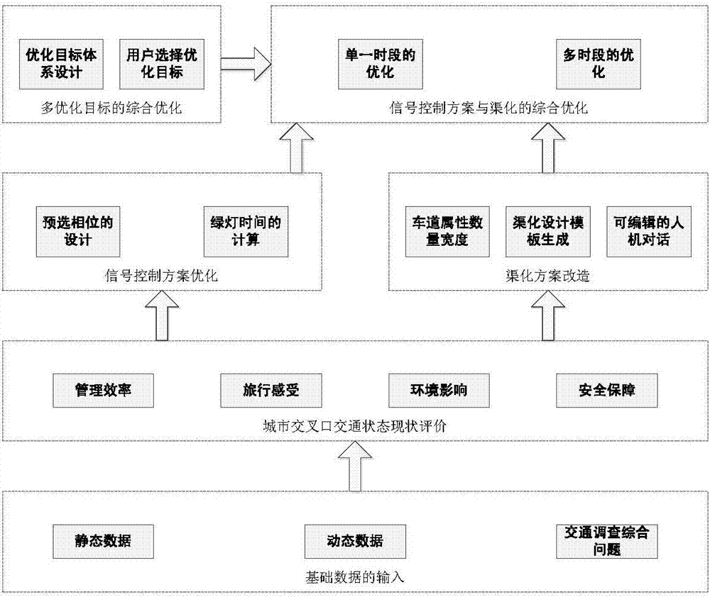 Traffic control optimization method and device