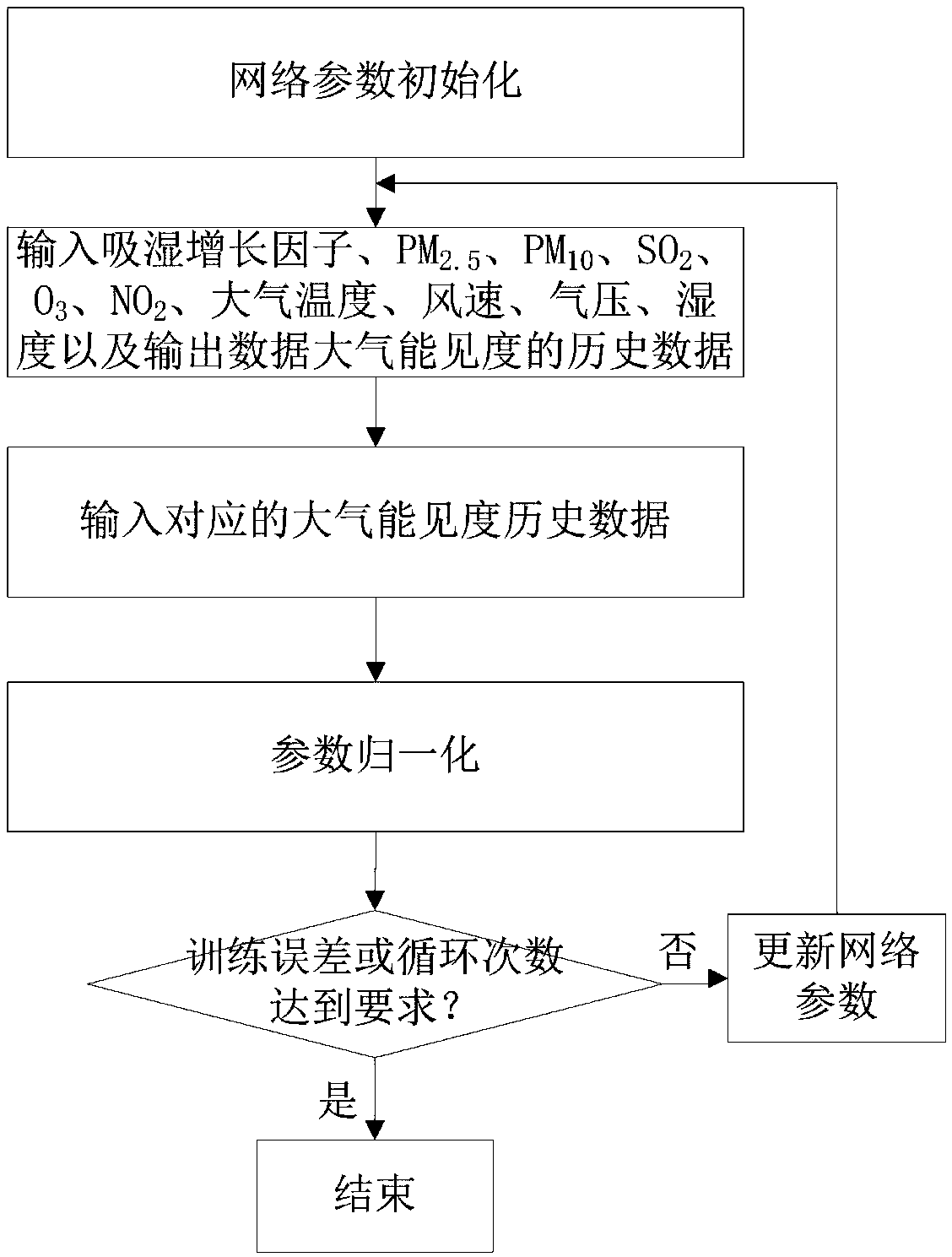 Atmospheric visibility prediction method based on neural network and atmospheric visibility prediction system based on neural network