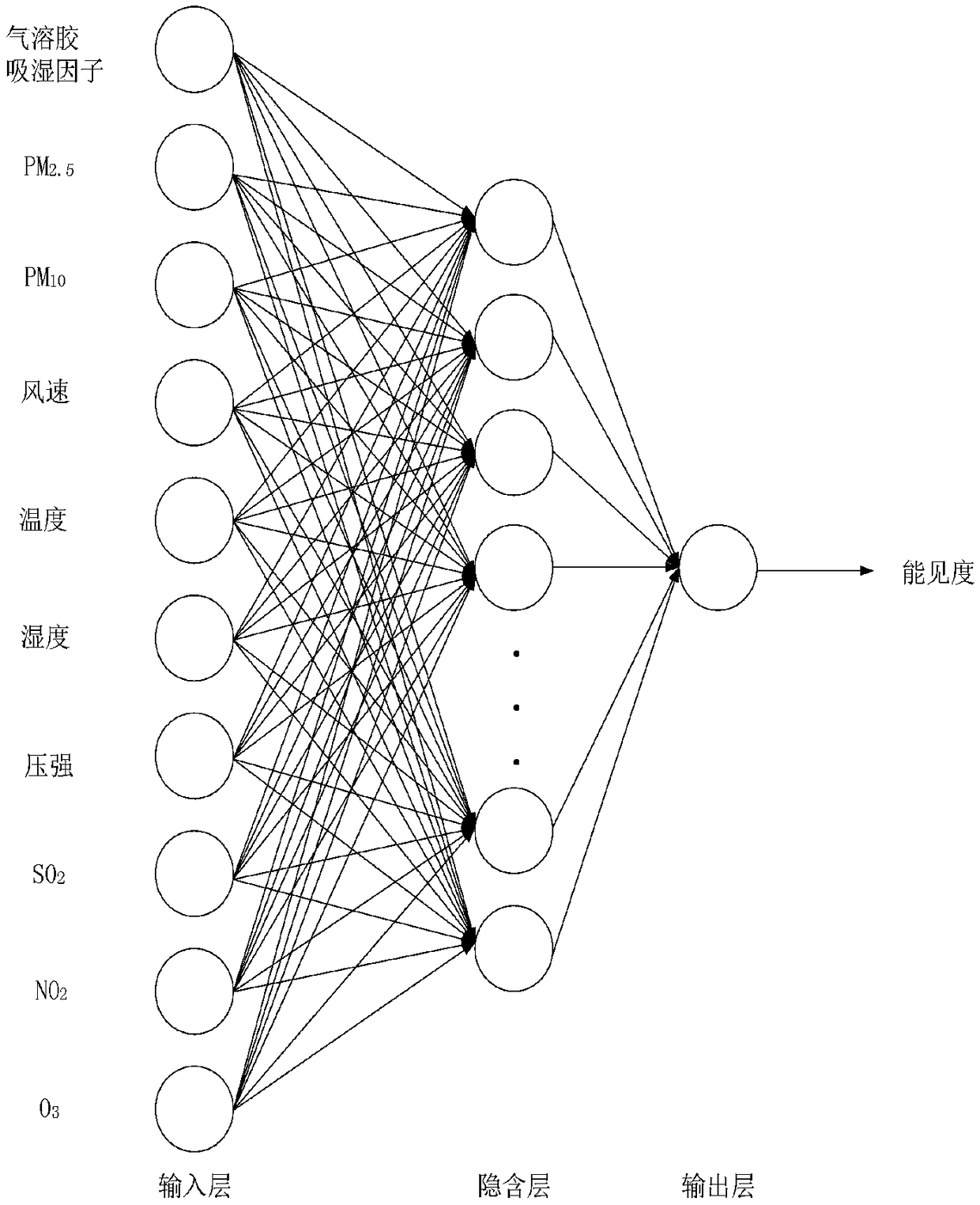 Atmospheric visibility prediction method based on neural network and atmospheric visibility prediction system based on neural network