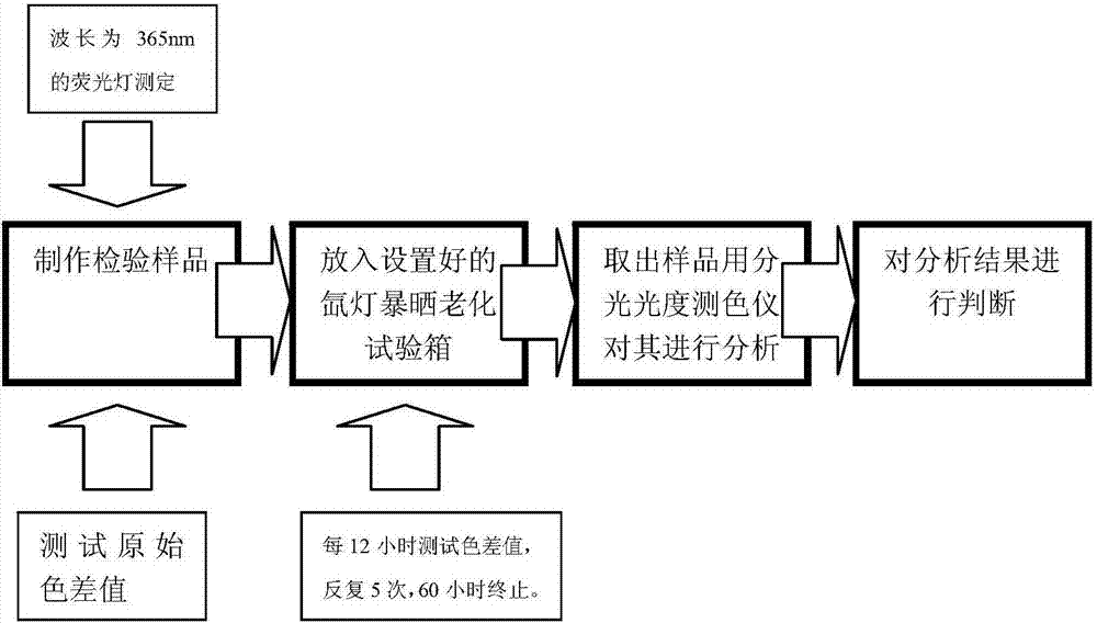 Qualitative detection method of anti-forgery information attenuation rate of cigarette fluorescent anti-forgery stay wire