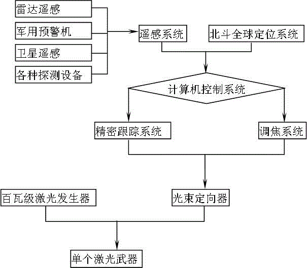 Land-based array type high-energy laser weapon defensing method