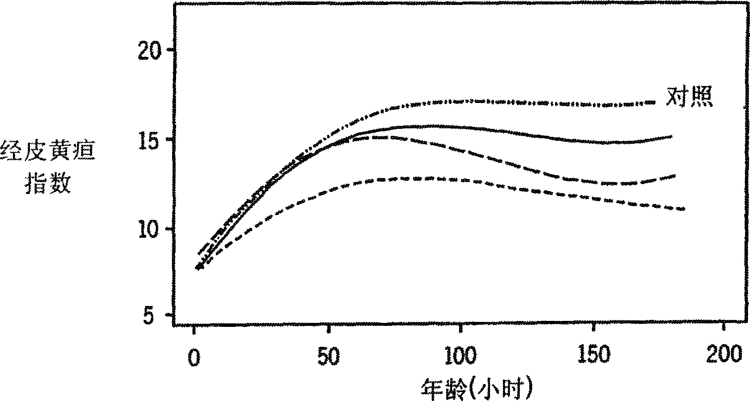 Inhibition of neonatal hyperbilirubinemia in breast fed infants