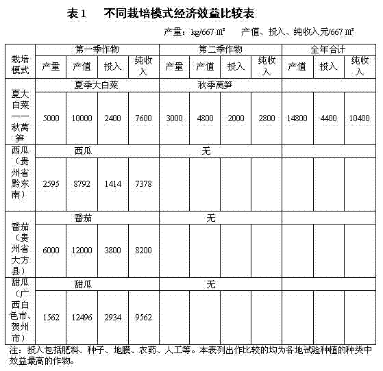 Efficient cultivation method in three quarters of year of flue-cured tobacco nurturing seedlings, summer Chinese cabbages and fall lettuces