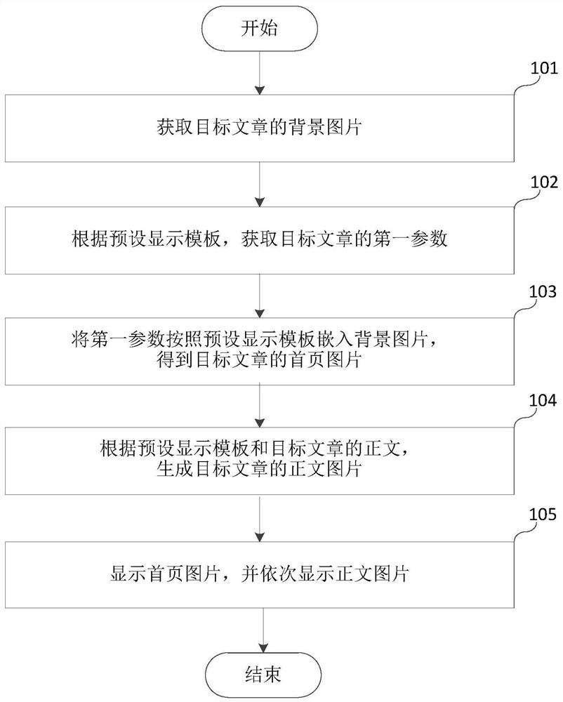 Article display method, electronic equipment and storage medium