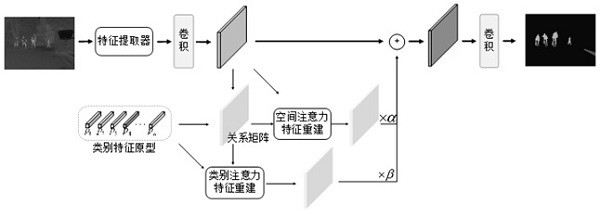 A Method of Infrared Road Scene Segmentation Based on Class Prototype Regression