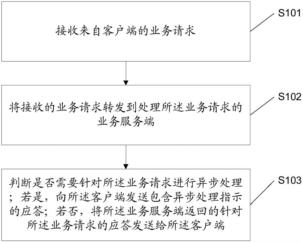 Service request processing and service processing result acquiring method, device and system