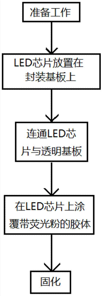 LED packaging method