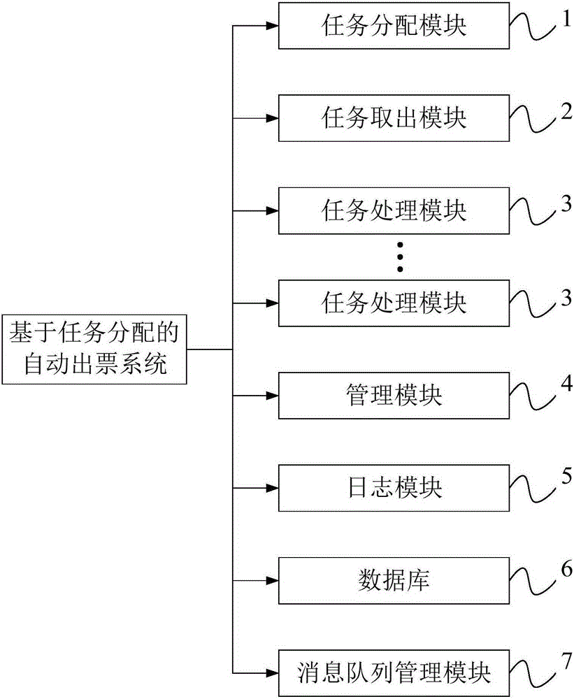 Automatic ticketing system based on task assignment