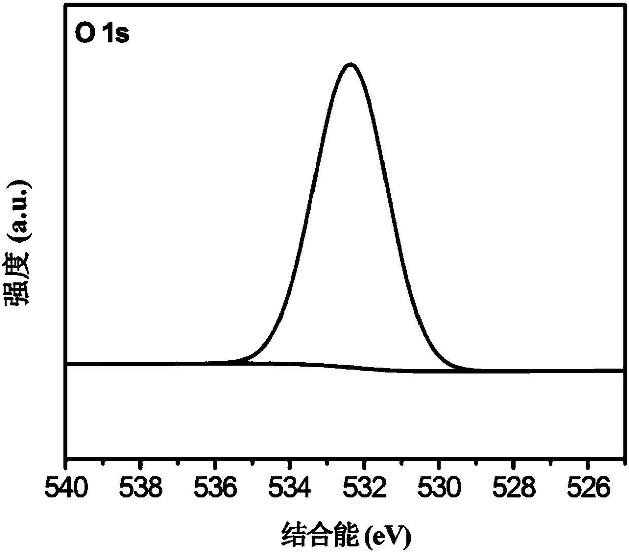 Safe and efficient formaldehyde light purification agent and preparation method thereof