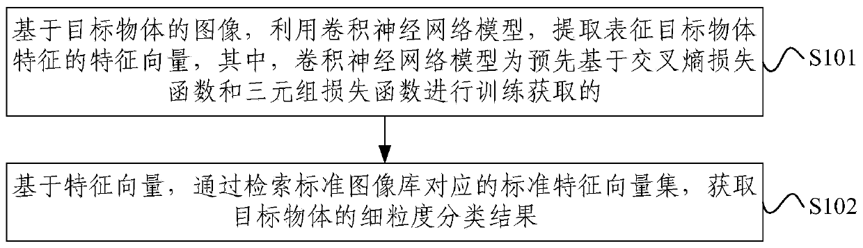 Fine-grained classification method and device of target object and electronic equipment