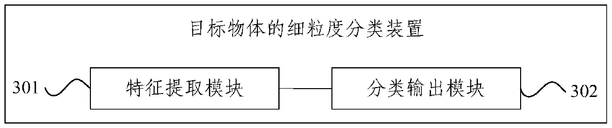 Fine-grained classification method and device of target object and electronic equipment