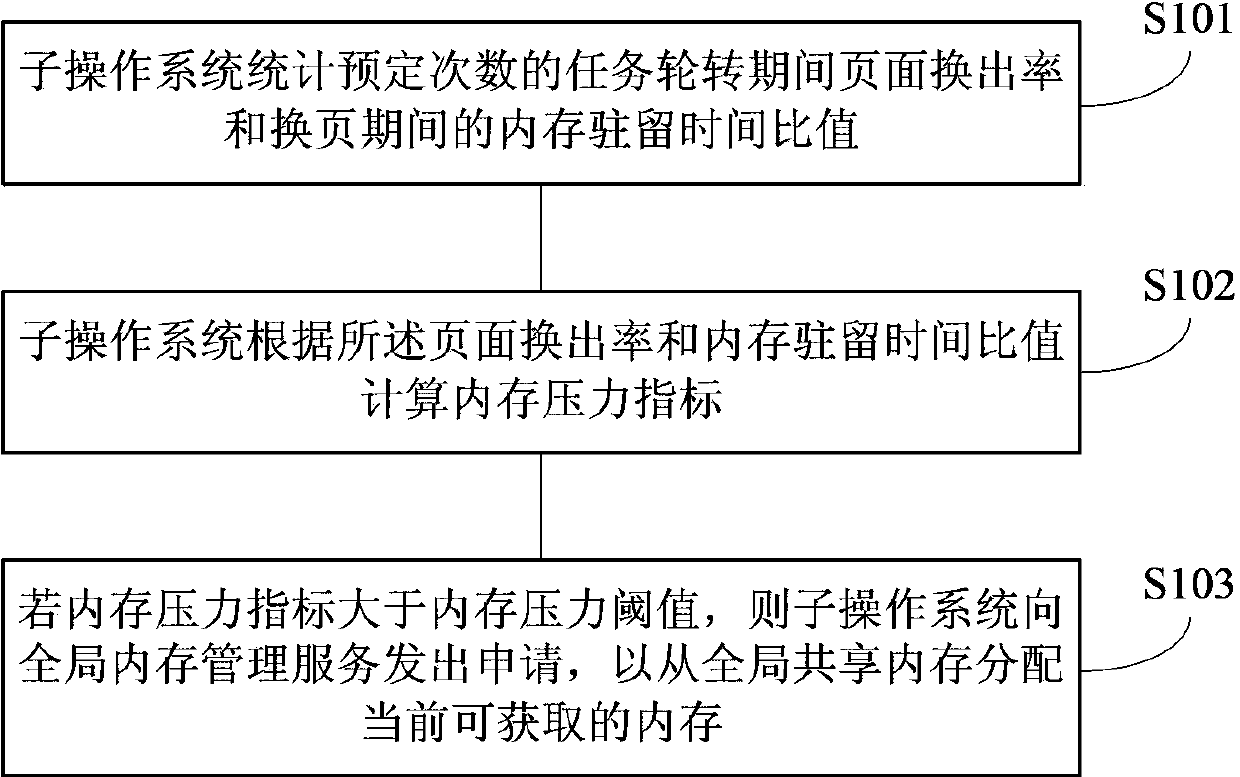 Global memory sharing method, global memory sharing device and communication system