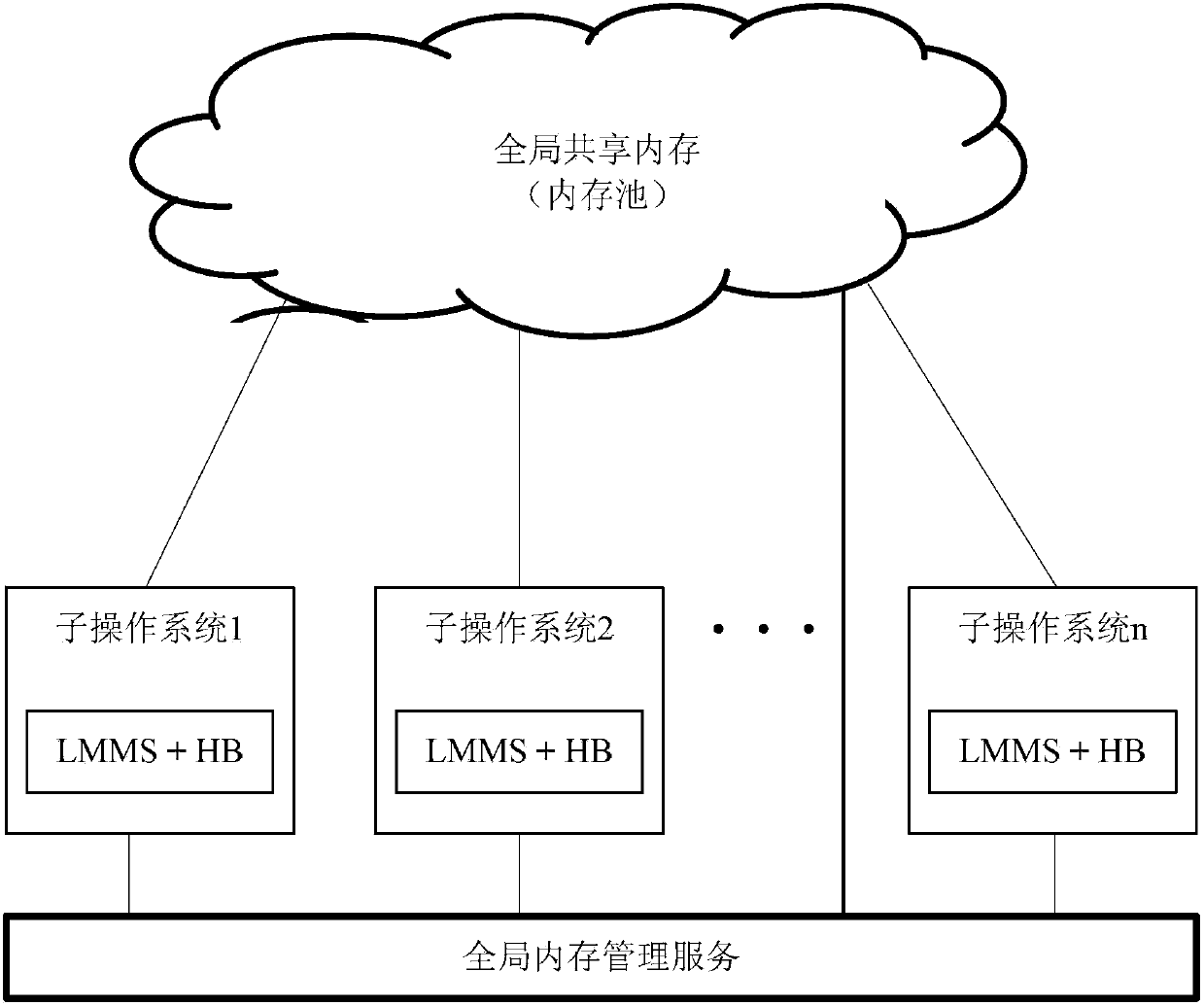 Global memory sharing method, global memory sharing device and communication system