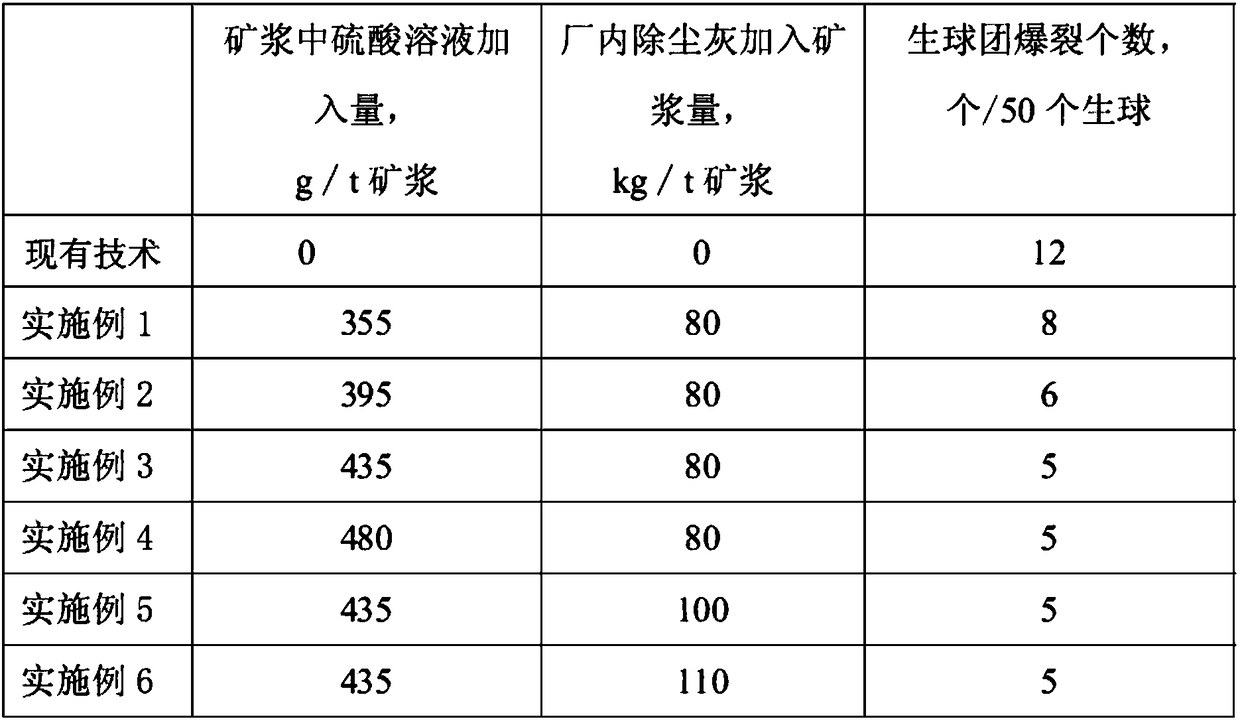 Manufacturing method of green pellets