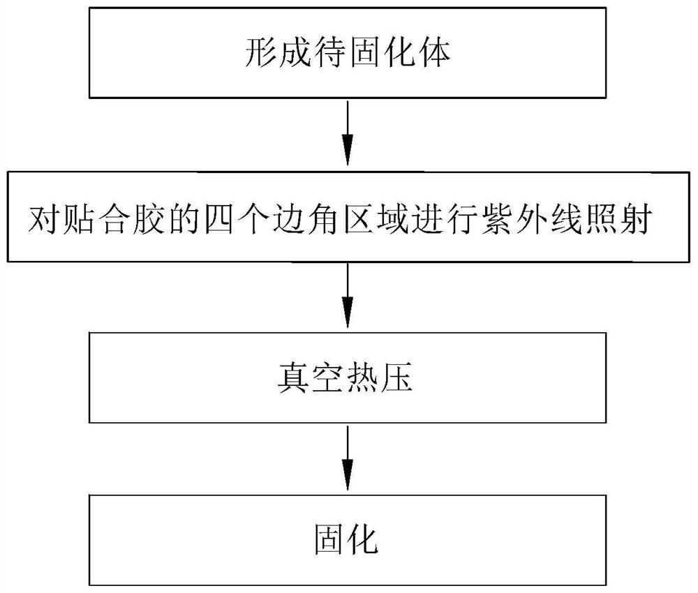 Four-side curved display screen laminating process