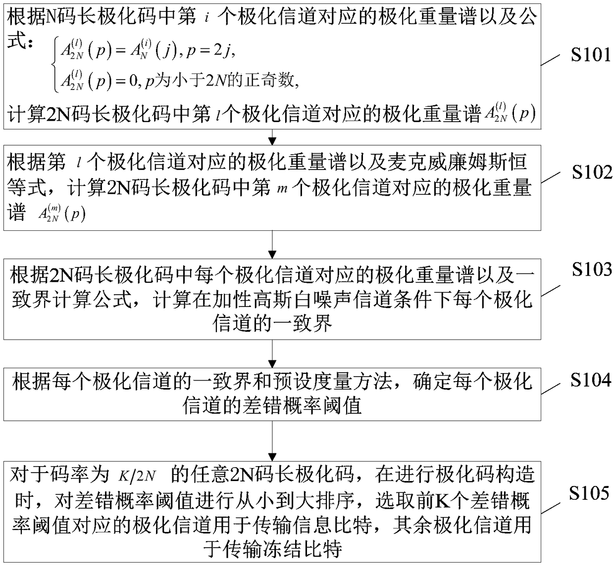 Polar code construction method and device, electronic equipment and readable memory medium