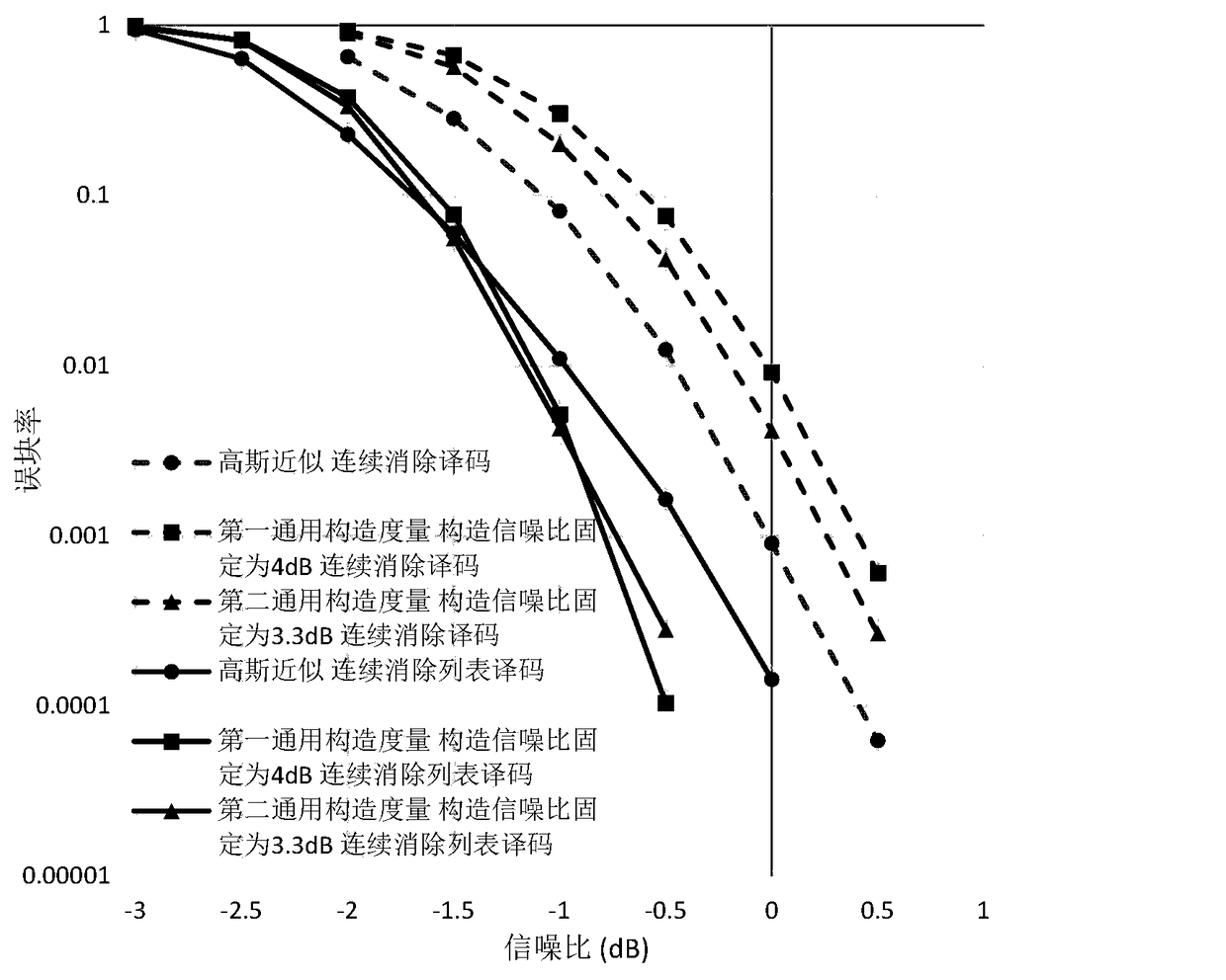 Polar code construction method and device, electronic equipment and readable memory medium