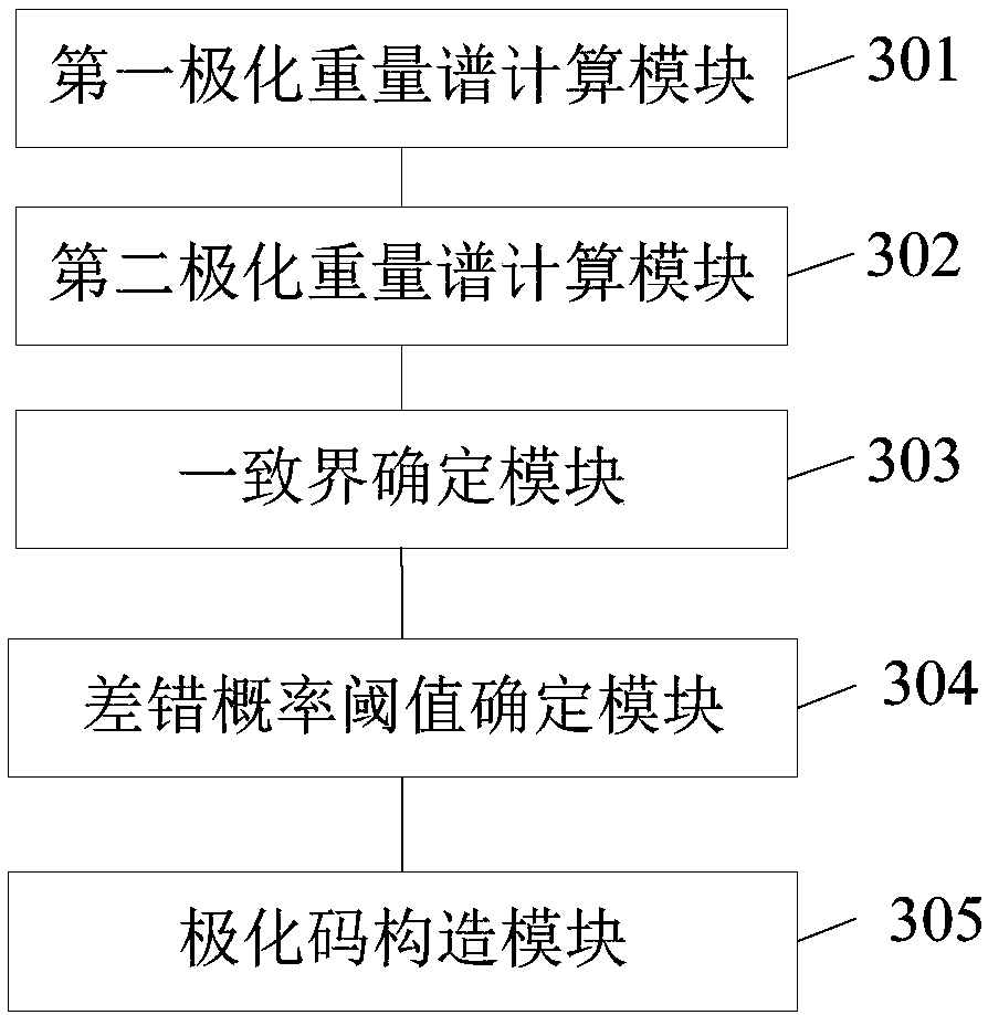 Polar code construction method and device, electronic equipment and readable memory medium